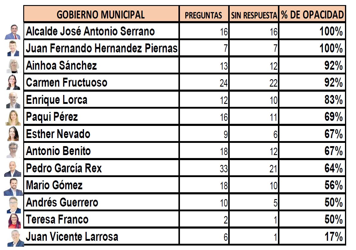 El PP elabora un ranking de opacidad para denunciar la falta de transparencia del nuevo equipo de gobierno