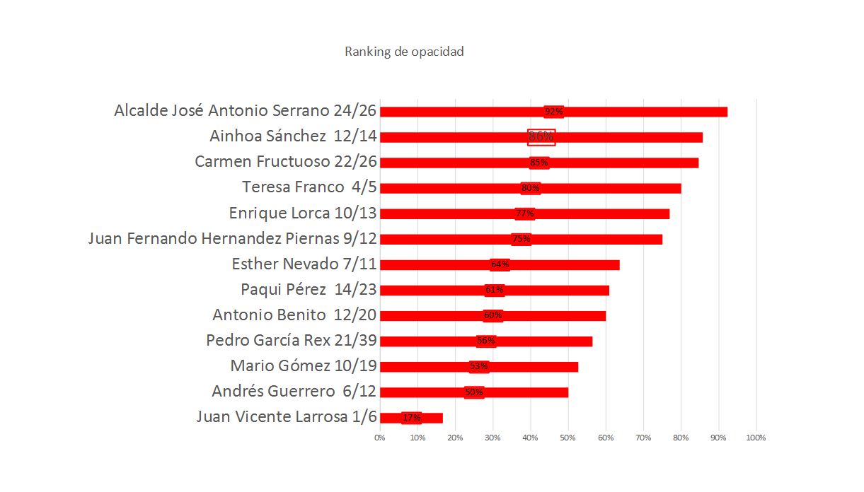 Índice de opacidad del equipo de gobierno